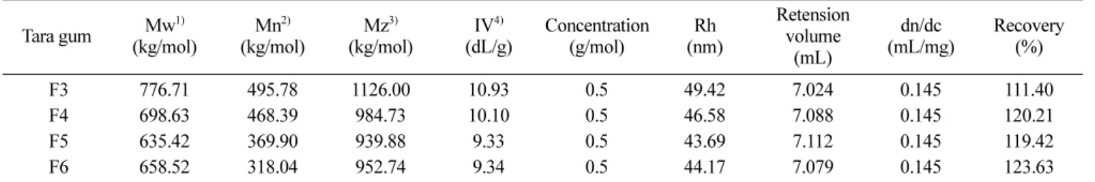 Table 4. Molecular weight determination of tara gum fractions by size-exclusion chromatography