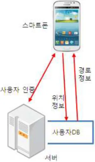 그림 1과 같이 스마트폰의 사용자 어플리케이션에 서 개인의 ID와 비밀번호로 로그인을 하게 되면 서버 에 접속하게 된다. 사용자가 자신의 위치를 활용하는 데 대한 인증을 직접 시행함으로써 개인정보가 제공 되고 있음을 알 수 있게 한다