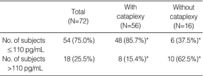 Table 3. Comparison of CSF hypocretin level in narcoleptic pa- pa-tients with and without cataplexy