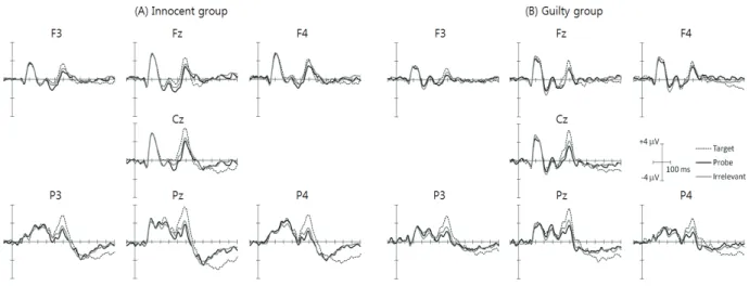 Fig. 1. Grand ERPs 3.3.  낮은 대역의 세타 파워 실험조건별 낮은 대역의 세타 파워가 Fig. 2의 (A) 에 제시되어 있다.  목표자극에 대한 낮은 대역의 세타  파워는  모든  집단과  전극위치에서  자극  제시  후  600ms  전후에 가장 높은 값을 보였다
