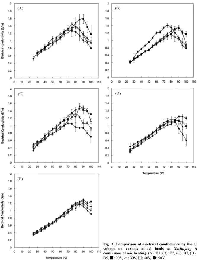 Fig. 3. Comparison of electrical conductivity by the change of voltage on various model foods as Gochujang sauce in continuous ohmic heating