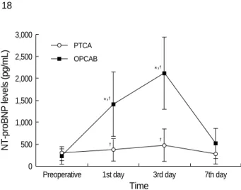Fig. 1. Temporal trends shown by NT-proBNP levels.