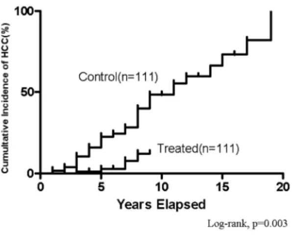 Fig. 5. Cumulative  incidence  of  hepatocellular  carcinoma  in  lamivudine/adefovir  dipivoxil  treated  group  and  the  control  Group  in  HBeAg  positive  chronic  hepatitis  B  patients  of  child-pugh  class  A  liver  cirrhosis:  1997