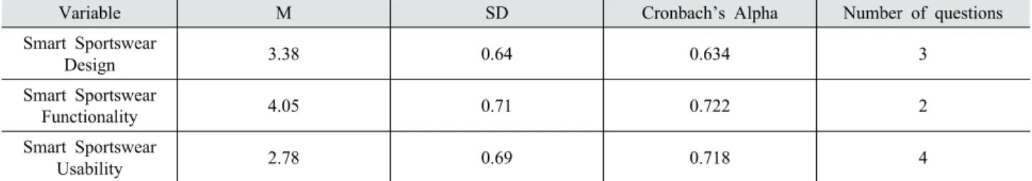 Table 1. Reliability analysis result per smart sportswear accommodation attitude variable 