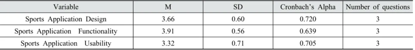 Table 3. Reliability analysis result per sports application accommodation attitude variat
