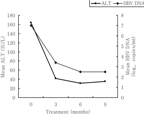 Fig.  1.  Mean  ALT  levels  and  mean  HBV  DNA  levels  during  entecavir  treatment.