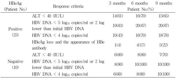 Fig. 2. HBV  DNA  levels  during  entecavir  treatment  in  four  patients  with  virological  breakthrough  and  virological  bilp.