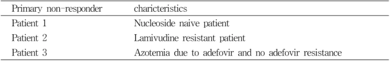 Table  4.  Characteristics  of  primary  non  responders