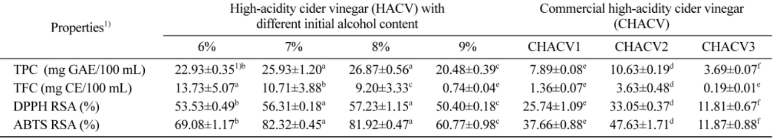 Table 2. Comparison of total phenolics content, total flavonoid content, and radical scavenging activity between lab fermented and commercial cider vinegars