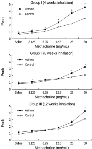 Fig. 2. Airway hyperresponsiveness to methacholine in each group of mouse asthma model