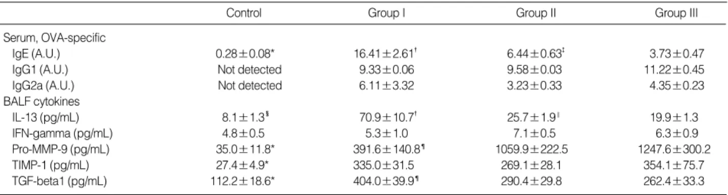 Table 1. Changes of serum OVA-specific immunoglobulin productions and BALF cytokine levels in each group of mouse asthma model