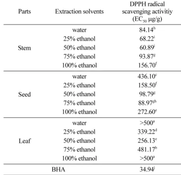Table 7. Comparison of EC 50  values of DPPH radical scavenging activity of ethanol extracts from different parts of black raspberry ( Rubus occidentalis) by ultra-sonication treatment 