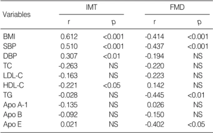 Table 3. Comparison of ultrasonic findings between obesity and control groups 