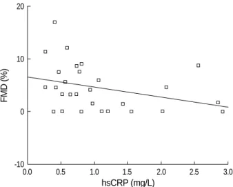 Fig. 2. Linear correlation of high-sensitivity C-reative protein (hs- (hs-CRP) and intima-media thickness (IMT) in the obesity group (r=