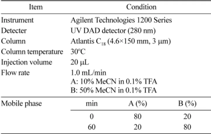 Table 2. Operating condition for the analysis of naringenin