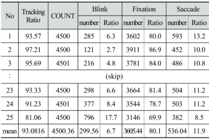 Table 2. Section setting and time depending on experiment  video editing (editing time) 