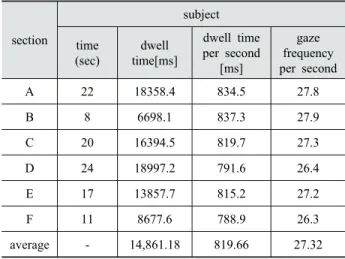 Table 6. Setting of gaze frequency per second