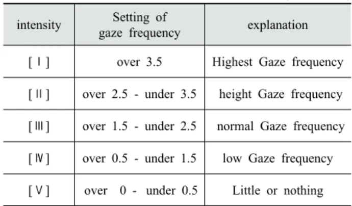 Table 10. Frequency of gaze intensity[Ⅰ ] of each section-  [Section A] case