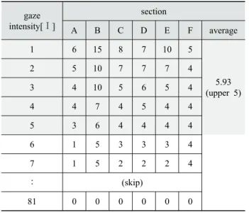 Table 13. Range setting of gaze-concentrated area   (unit : count) 공간특성을  분석하기에  <주시강도[Ⅰ]>의  발생구 역의 범위에 대해 심도있는 공간 분석을 진행하고자  주시집중 구역의 범위를 설정하였다