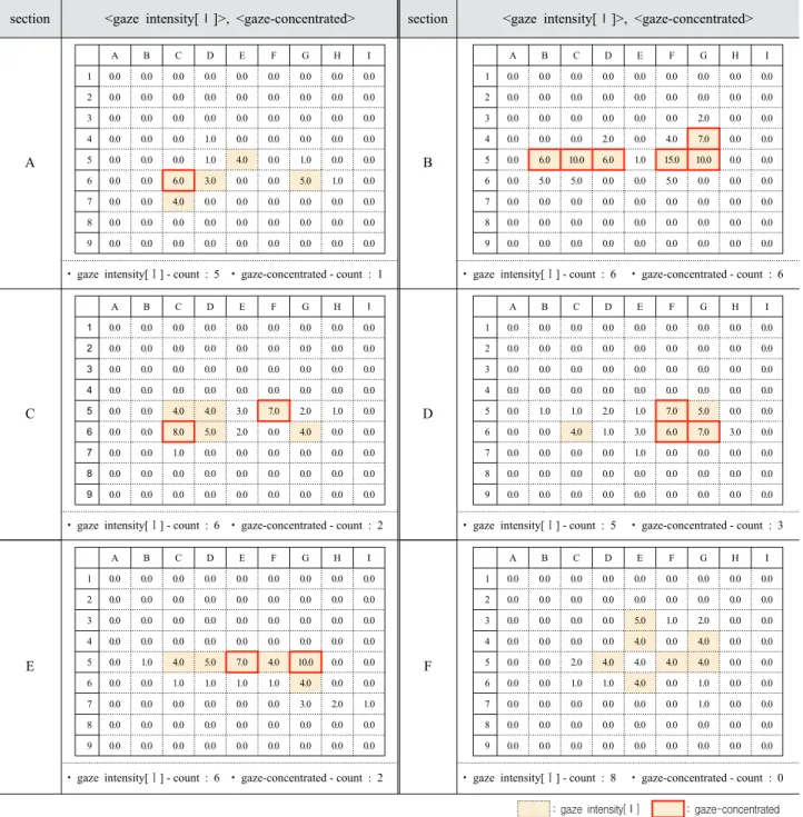 Table 14. Appearance frequency of <gaze intensity[Ⅰ ]>, <gaze-concentrated> area in each section 