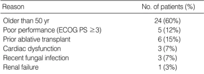 Table 2. Conditioning regimens used in hematopoietic stem cell transplantation