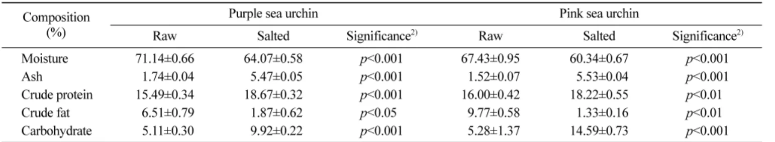 Table 1. Proximate composition of raw or salted sea urchin roe 1) Composition