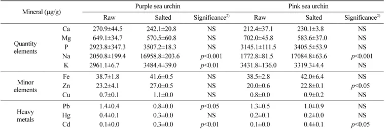 Table 4. Amino acids (AA) composition of raw or salted sea urchin roe 1) Amino acids