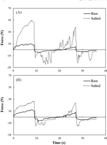 Fig. 1. Texture profile curves for the raw or salted sea urchin roe prepared from purple sea urchin (A) and pink sea urchin (B)
