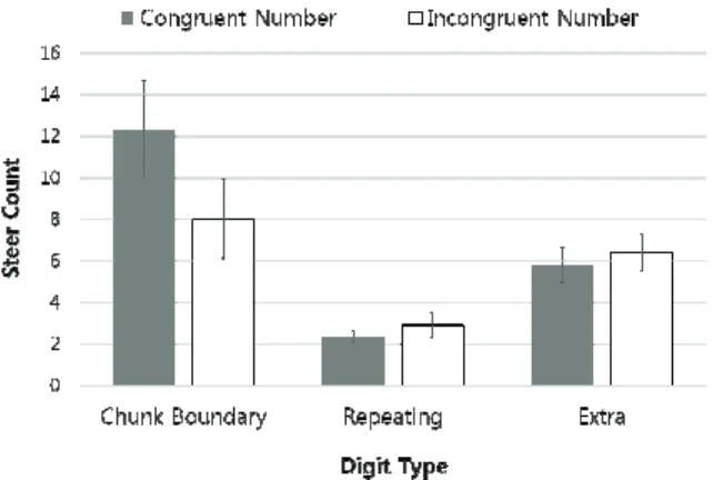 Fig. 7. Comparison of steer count to high difficulty according to number type and digit type