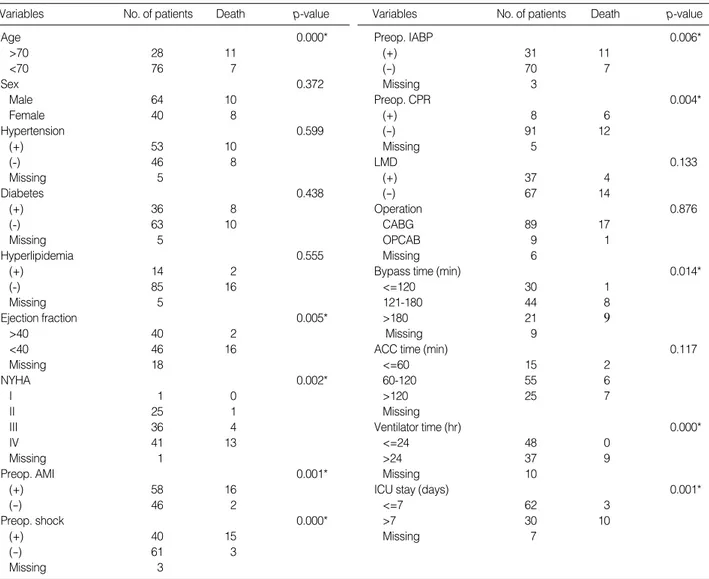 Table 7. Multivariate anayse for risk factors of mortality