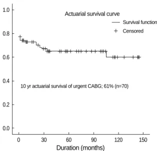 Table 8. Surgical outcomes by year