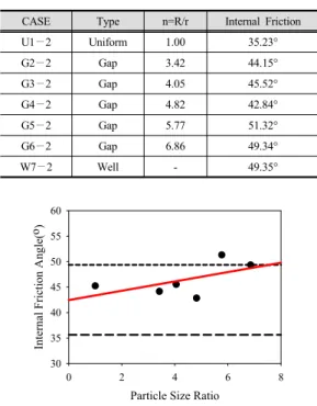 Table 1. The Result of Direct Shear Test