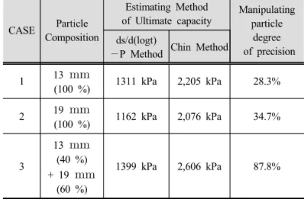 Fig. 12. Results analysis by Chin method