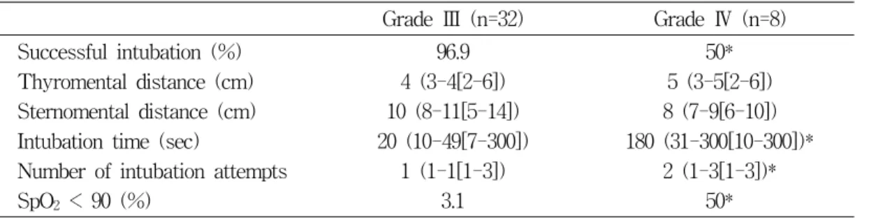 Table  3.  Comparison  of  the  patients  according  to  the  Cormack  &amp;  Lehane  grade[범위])  또는  환자의  숫자(백분율)로  표시하였