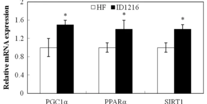 Fig. 2. Effects of ID1216 on the expression of PGC1 α, PPARα, and SIRT1 in high-fat diet induced obesity model
