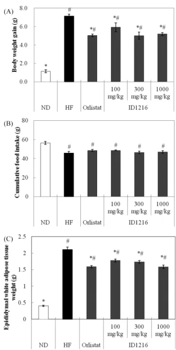 Fig. 4. Effects of ID1216 on the expression of PGC1 α, PPARα, and SIRT1 in differentiated 3T3-L1 adipocytes