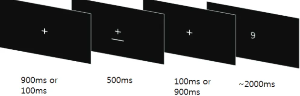 Fig. 3. Procedure of task switching paradigm in experiment 2. 