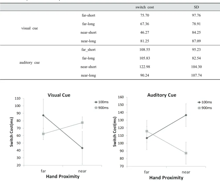 Fig. 4. The main results of the second experiment. Two-way interactions of hand proximity and interval were shown  in different way according to cue type