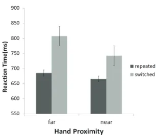 Fig. 2. The main results of the first experiment. Switch cost reduced in the hand-near condition.