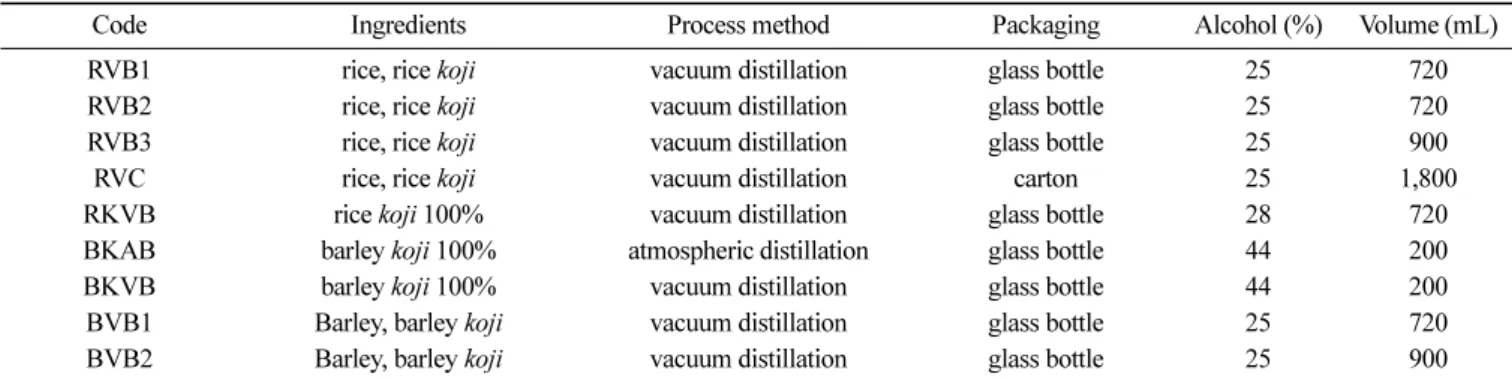 Table 1. Materials and their ingredients of nine different commercial Japanese distilled  shochu samples