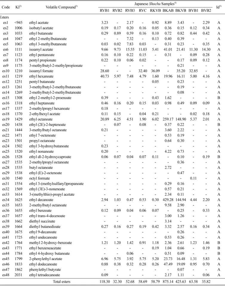 Table 2. Volatile compounds (mg/L, w/v) 1)  of Japanese  shochu samples (n=2)