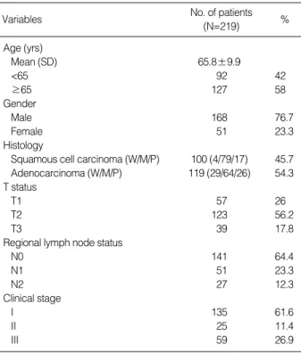 Table 1. Clinicopathologic charateristics