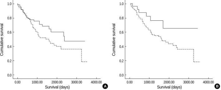 Fig. 2. Kaplan-Meier survival plots for non-small cell lung carcinoma. (A) p16 positive (solid line) vs