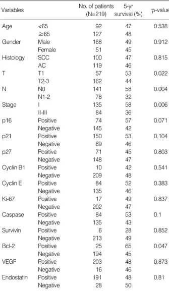 Table 3. Five-year survival rate analysis (log-rank test) according to clinicopathologic parameters and protein expression profiles