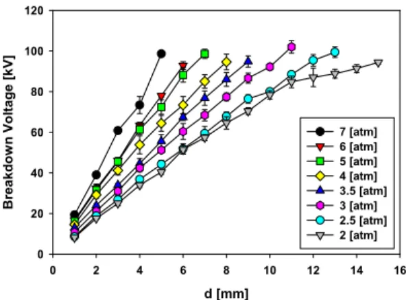 Fig. 2. Breakdown voltage as a pressure of Air