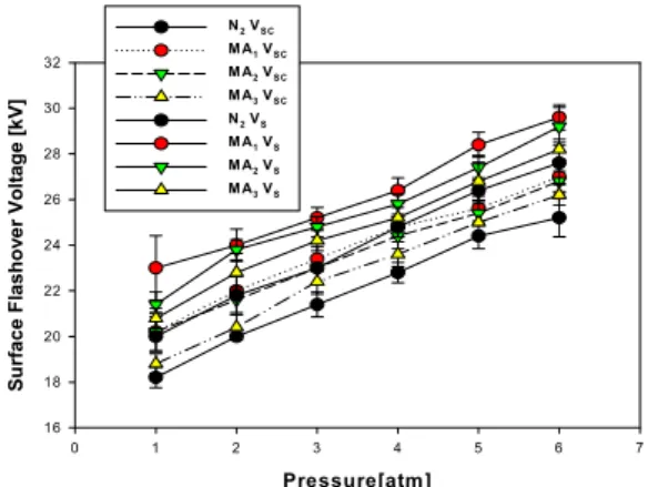 Fig. 4. Characteristics Teflon of Surface discharge as a  pressure of N 2 /O 2  mixtures 3.3 테프론의 매질에 따른 V S -압력 특성 MA 1   가스가  가장  높은  연면절연성을  보여주고  있고,  혼합가스별  압력의  상승에  따라  연면절연파괴전압(V S ) 도  상승함을  확인  하였다