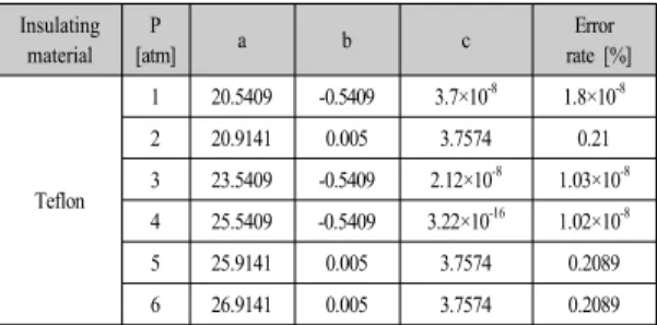 Table 1에  나타낸  테프론의  절연파괴전압은  주변  매 질에  따른  매질효과와  절연내력  측정  방법에  따라  고체  고유의  진성파괴치의  값이  상이함을  고려하면  Table 1 에  나타난  절연파괴전압과  다름을  확인  하였다