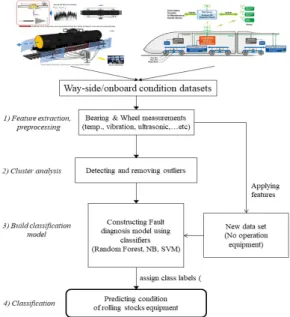 Fig.  1. Machine Learning work flow for detecting  bearing &amp; wheel failure.