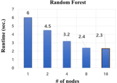Fig. 12. A comparison of runtime for Random Forest  algorithm.