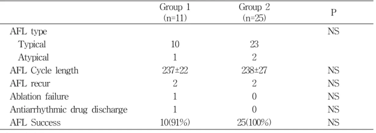 Table  3.  Electrophisiologic  findings  between  two  groups